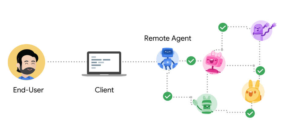 A2A Actors showing a User, A2A Client (Client Agent), and A2A Server (Remote Agent)