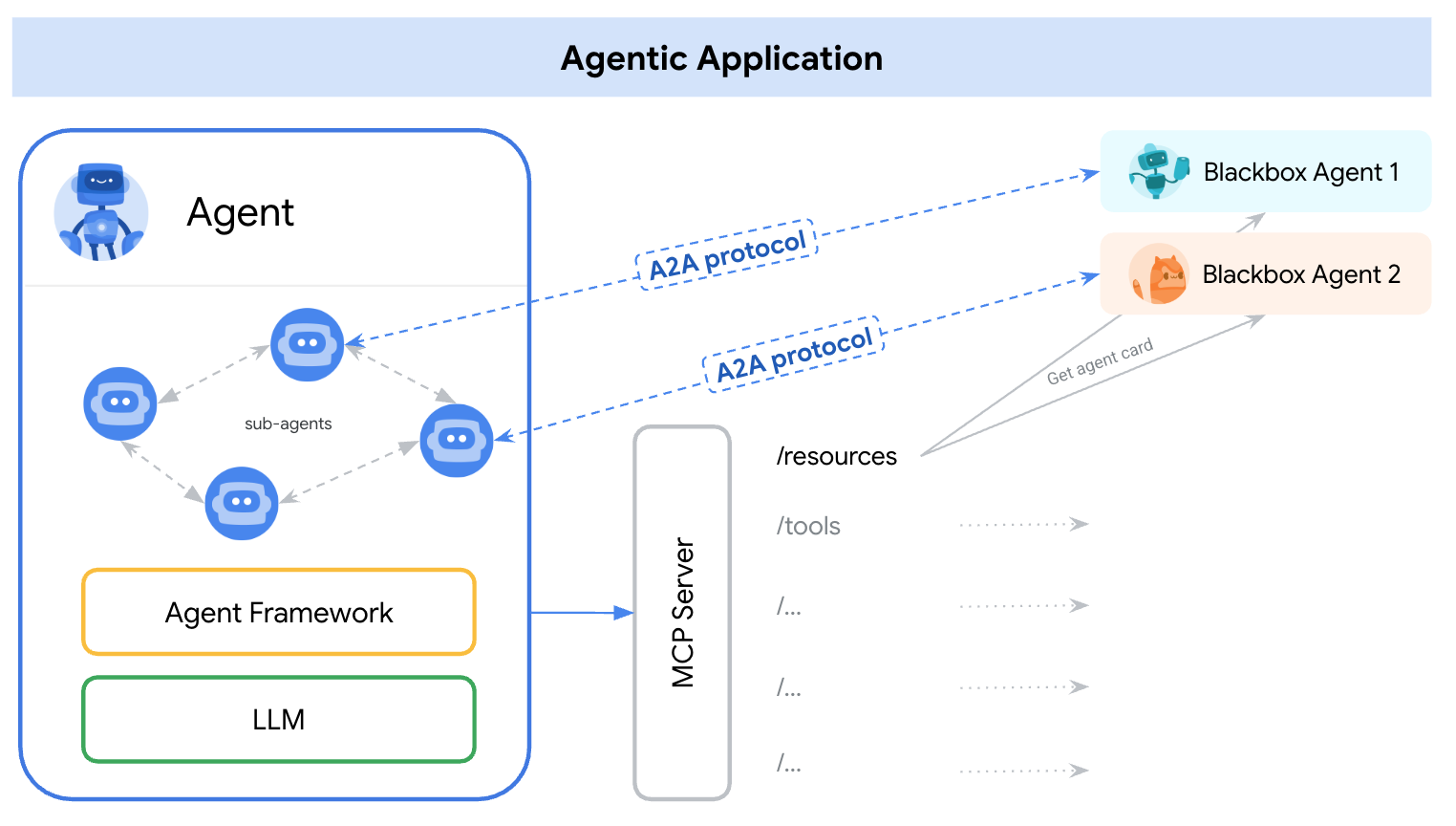 Diagram showing A2A and MCP working together. A User interacts with Agent A via A2A. Agent A interacts with Agent B via A2A. Agent B uses MCP to interact with Tool 1 and Tool 2.